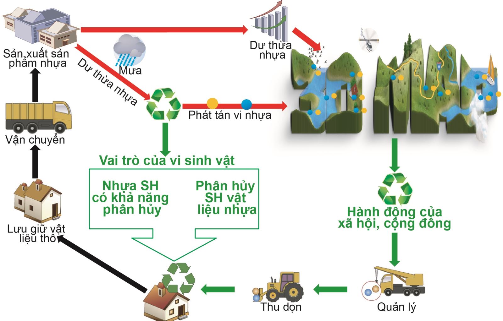 Mô hình ứng dụng công nghệ vi sinh xử lý rác thải